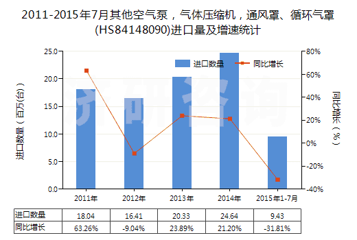 2011-2015年7月其他空氣泵，氣體壓縮機，通風罩、循環(huán)氣罩(HS84148090)進口量及增速統(tǒng)計